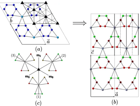 Figure 6. Group–subgroup phase transition from (a) p3m1 ( a, b ) to (b) cm1 ( a, c = a + 2b ) generating three variants (c) deduced from each other by the permutation group S 3 isomorphic to 3m.