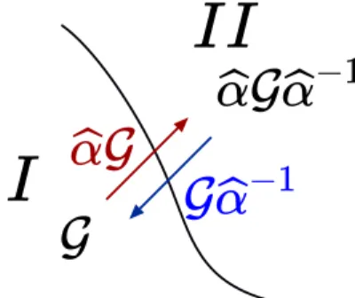 Figure 1. Passing from crystal I of space group G to crystal II of space group b α G b α −1 is achieved using any element of the left coset bα G ; the inverse transformation from crystal II to I is described by using any element of the right coset G b α −1