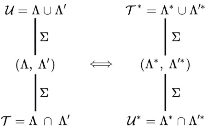 Figure 2. Tree of the partial order of the translation groups T α , Λ, Λ 0 = α Λ α −1 and U α in direct and reciprocal spaces (see [13])