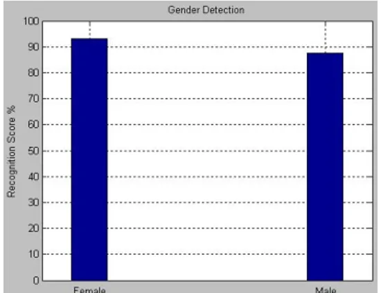 Fig. 1: Female and Male Voice Recognition Score