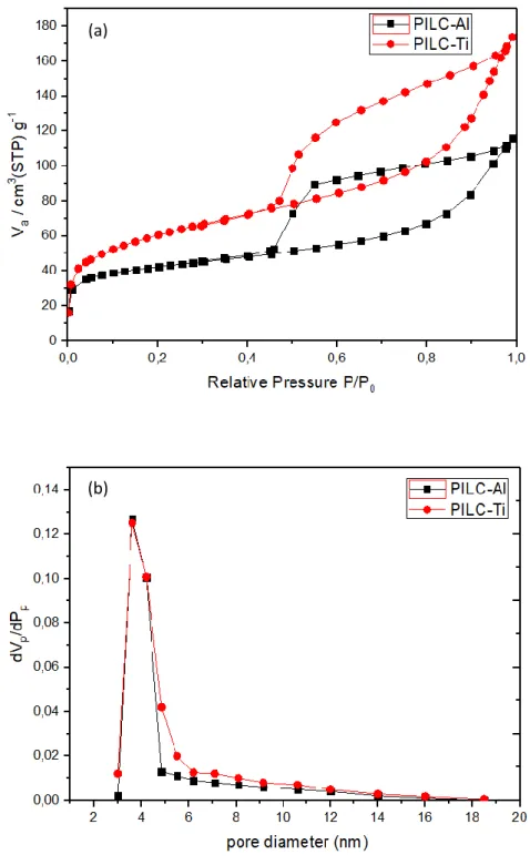 Figure 2. (a) N 2  isotherms of adsorption/desorption at 77 K and (b) pore diameter (d p ) distribution for 245 