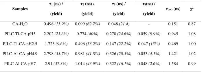 Table I: Fluorescent lifetime (τ i ) and average lifetime (τ AV ) results for carminic acid free in solution and 378 