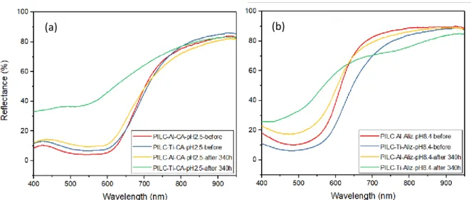 Figure  11. Reflectance spectrum of solid pigments before and after light exposure for 340 h for (a) 431 
