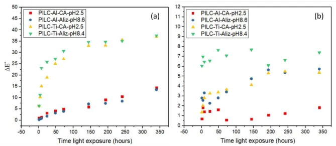 Figure  13.  Colour  difference  (∆E * )  between  (a)  solid  pigments  and  (b)  oil  painting  formulation 453 