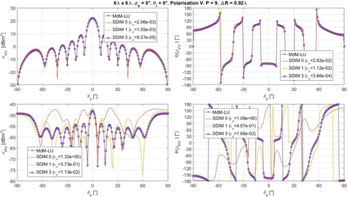 Figure 3.20 – σ (` a gauche) et phase de ρ cd (` a droite) pour une surface lisse. Mˆeme configuration que sur la figure 3.19 mais avec ∆R = 0.92λ.