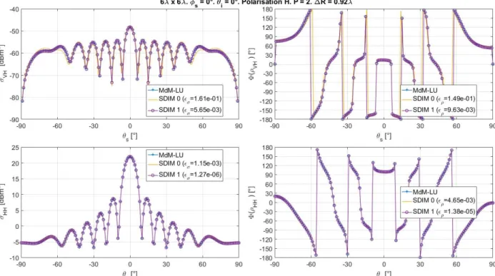 Figure 3.21 – σ (` a gauche) et phase de ρ cd (` a droite) pour une surface lisse de taille 6λ × 6λ