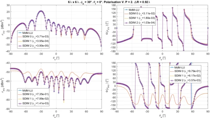 Figure 3.22 – σ (` a gauche) et phase de ρ cd (` a droite) pour une surface lisse de taille 6λ × 6λ