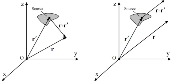 Figure 1.2 – Repr´esentation des champs en champ proche et lointain