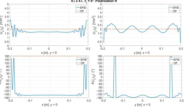 Figure 2.12 – Module et phase de J y η 0 sur les axes g´eom´etriques d’une surface de taille 4λ × 4λ