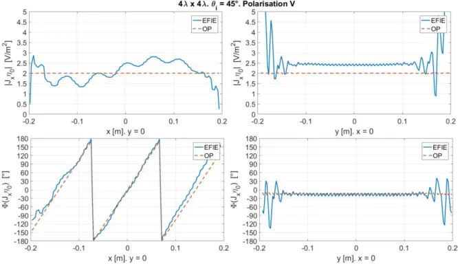 Figure 2.13 – Module et phase de J x η 0 sur les axes g´eom´etriques d’une surface de taille 4λ × 4λ