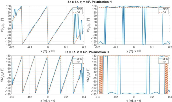 Figure 2.29 – Phase de J y η 0 sur les axes g´eom´etriques de deux surfaces de tailles 4λ × 4λ (en haut) et 8λ × 8λ (en bas)