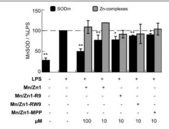 Figure  4  –  MnSOD  expression  in  intestinal  epithelial  cells  activated  with  LPS