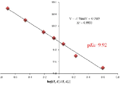 Fig. 3. Linear regression relationship between the pH value and log  [(F max -F x )/(F x -F min )]