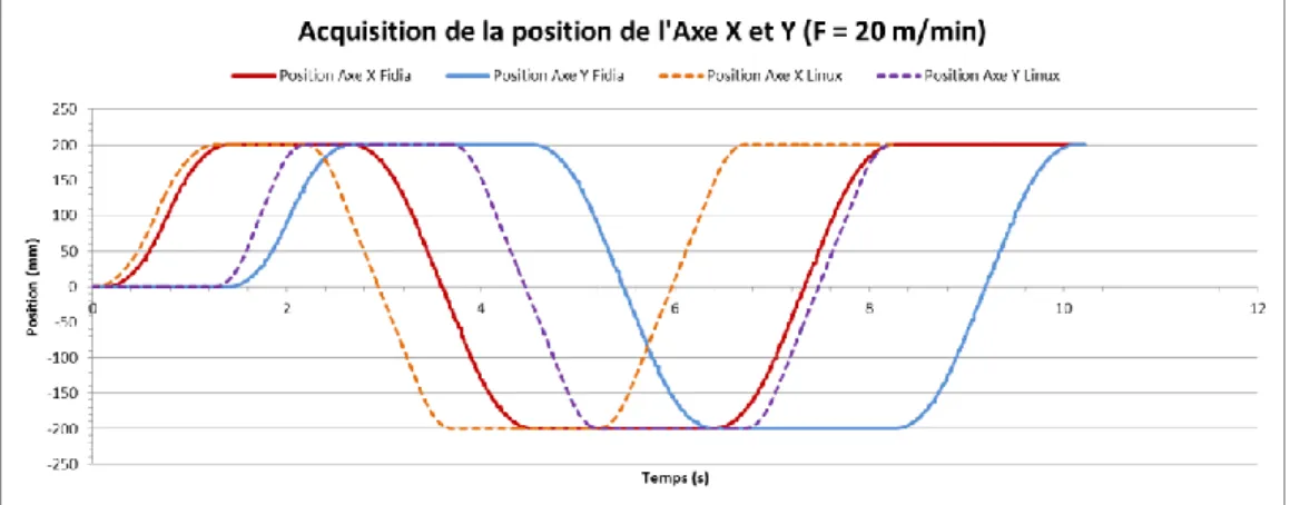 Figure 36 - Exemple d'acquisition pour un programme identique (carré 200mmx200mm) sous LinuxCNC et Fidia