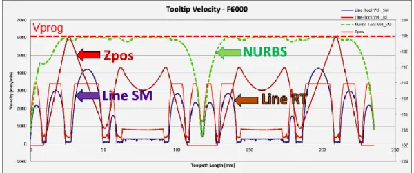 Figure 40 - Simulation sur une vague en interpolation linéaire et au format NURBS 