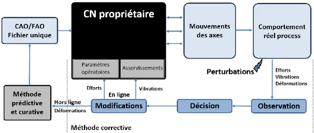 Figure 42 - Synthèse des méthodes de programmation avancée usuelles sur CN propriétaire 