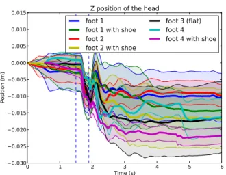 Fig. 6: Evolution of the position of the head in the z axis for each tested foot.
