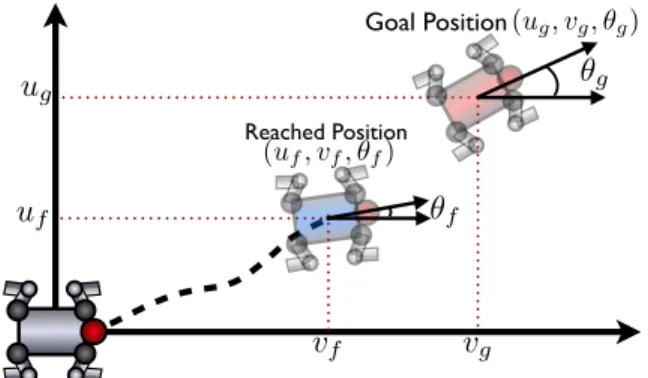 Fig. 3. Representation of the 12DOF quadruped, and measures used for the computation of competences: the goal and reached positions in (u, v, θ).