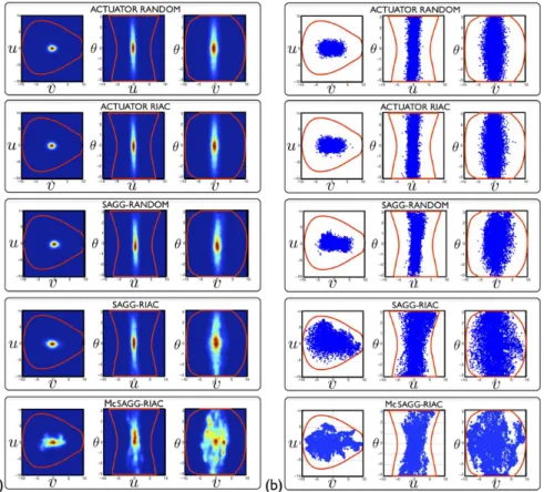 Fig. 4. Histograms of positions explored by the quadruped inside the goal space u, v, θ after 10000 experimentations (running a motor synergy during a fixed amount of time), using different exploration mechanisms.