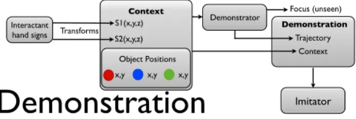 Fig. 2. The demonstrations are generated by a demonstrator reacting to hand signs of an interactant and the position of 3 objects (which together forms the context)
