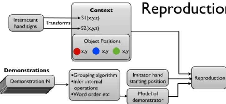 Fig. 3. The reproduction starts with the building of a model of the demonstrator using the algorithms detailed below
