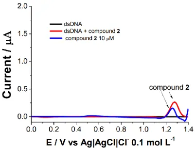 Figure SI2. (A) Differential pulse voltammetry at a dsDNA-modified glassy carbon electrode (GCE) in  acetate buffer + EtOH (4:1, pH 4.5), without (black line) or with (red line) the addition of compound 2  (10 µM); (blue line) represents the CV of compound