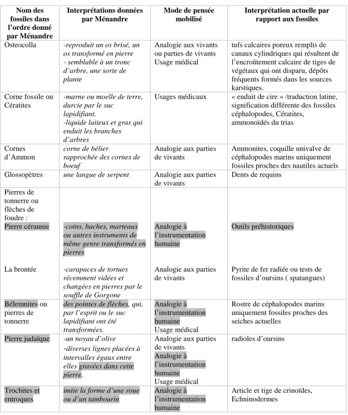 Tableau N°7 : Des « pierres figurées » de Du Hamel (personnage de Ménandre)  Nom des  fossiles dans  l’ordre donné  par Ménandre  Interprétations données par Ménandre  Mode de pensée mobilisé 