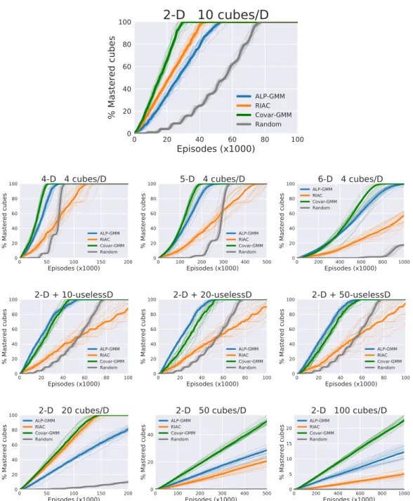 Figure 5: Evolution of performance on n-dimensional toy-spaces. The impact of 3 aspects of the parameter space are tested: growing number of meaningful dimensions (top row), growing number of irrelevant dimensions (middle row) and increasing number of hype