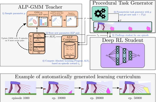 Figure 6: Schematic view of an ALP-GMM teacher’s workflow