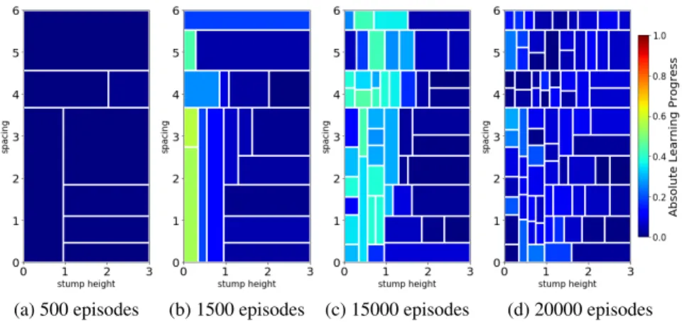 Figure 8: Evolution of RIAC parameter sampling for a default bipedal walker on Stump Tracks