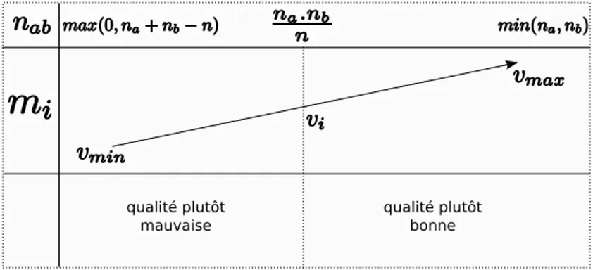 Fig. 1.3 – Variation d’une mesure d’´ecart `a l’ind´ependance Un exemple de mesure d’´ecart `a l’ind´ependance est le lift d´efini ainsi :