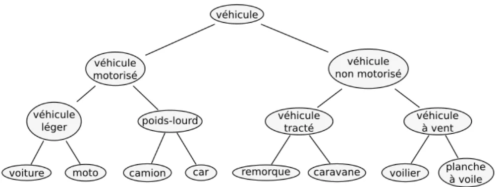 Fig. 2.2 – Exemple d’une hi´erarchie sur les v´ehicules