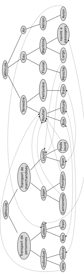 Fig. 2.5 – Exemple d’alignement entre deux hi´erarchies de v´ehicules