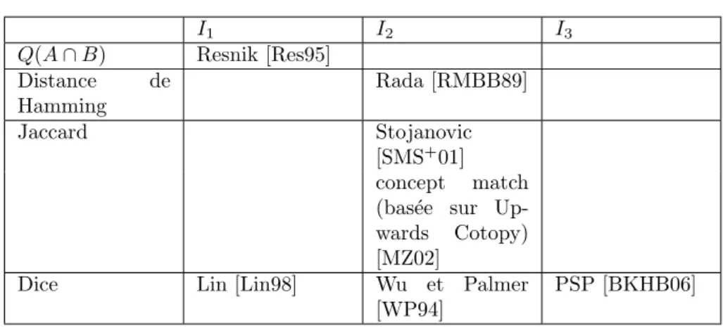 Tab. 3.1 – Similarit´es s´emantiques