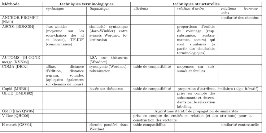 table de compatibilit´ e moyennes sur sub- sub-sum´ es et feuilles