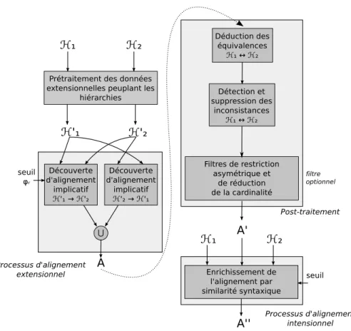 Fig. 4.1 – Sch´ema de composition d’AROMA