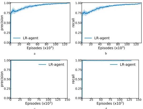 Figure 4: Reward function metrics. a: Precision averaged over discovered goals over all 51 goals (mean, std)