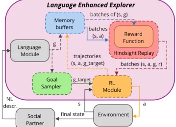 Figure 1: The Language Enhanced Exploration algorithm. Colored dashed circled boxes represent modules that are updated by the LE2 algorithm