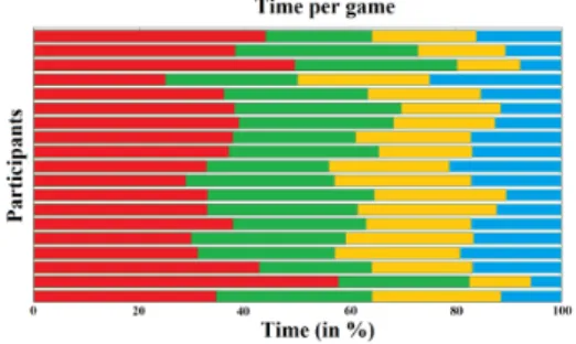 Fig. 2. Percentage of time spent by subjects on the 4 differents games.