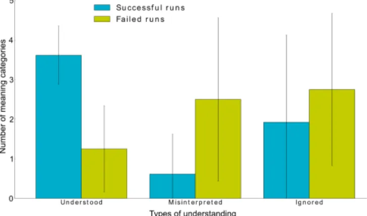 Fig. 7. Number of builder/architect pairs agreeing or disagreeing on different meaning categories at the end of an experiment.