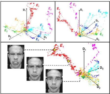 Figure 1: Haut: deux vues de la distribution du corpus dans l'espace d'apparence (seulement les trois premières dimensions sont représentées)