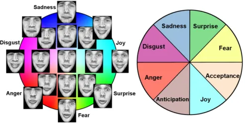 Figure 4: Comparaison entre notre représentation de la variété des expressions faciales (gauche) et une représentation théorique des émotions humaines [Plu80] (droite).