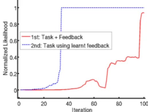 Figure 1: Evolution of the probability of the taught task. 1) The robot learns a task from unlabelled speech feedback