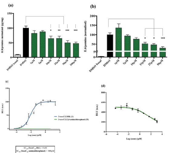 Figure 5. Biological activity of 3-oxo-C12-2-amino-4-chlorophenol:  (a) IL-8 secretion of Caco-2/TC7  cells exposed to inflammation and increasing doses of  3-oxo-C12-2-amino-4-chlorophenol  for 18 h