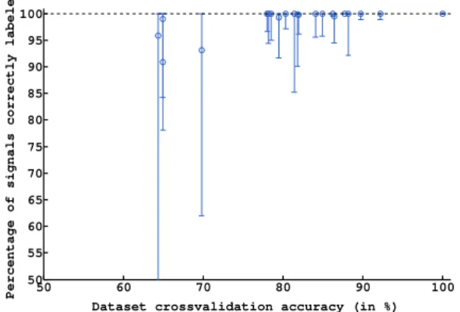 Figure 3: Comparison of different exploration methods. Our proposed method, based on the uncertainty on the task and the signals interpretation, allows to lead the system to  re-gions that improve disambiguation among hypotheses in a faster way