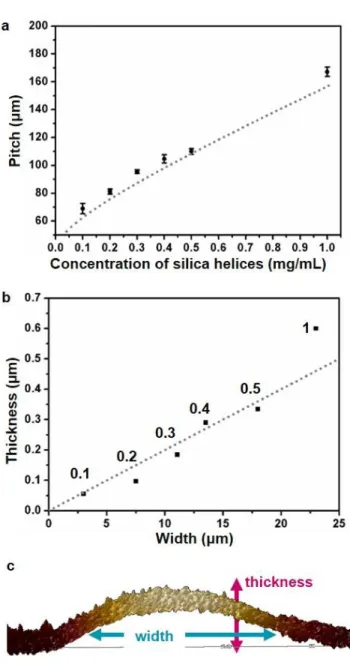 Figure 7. Theoretical modelling of experimental stick-slip  variations. (a) Stick-slip pitch vs helix concentration,  meas-ured from the optical microscopy images in Figure 6