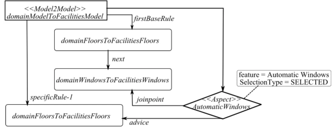 Figure 4.19: Example of a Decision Model to Create Smart-Home Systems.