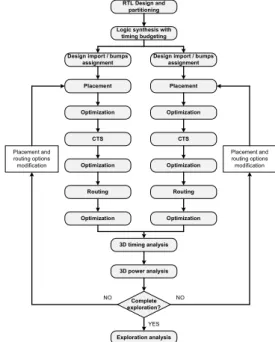 Figure 1: Design flow for 3D design space exploration 
