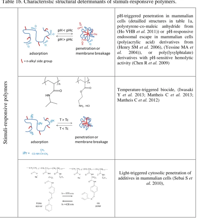 Table 1b. Characteristic structural determinants of stimuli-responsive polymers. 