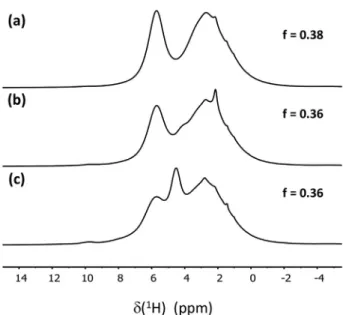 Fig. 9. Changes of the one-pulse 1 H MAS NMR spectrum of PDCDP thermo-oxidized at 50  C under air, as a function of the exposure time: (a) 4 h, (b) 7 h and (c) 25 h